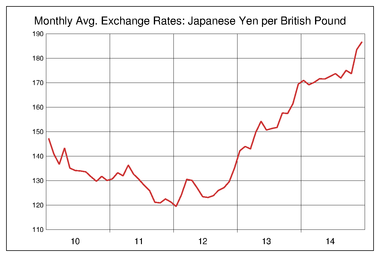 2010年から2014年までのポンド円のヒストリカルチャート